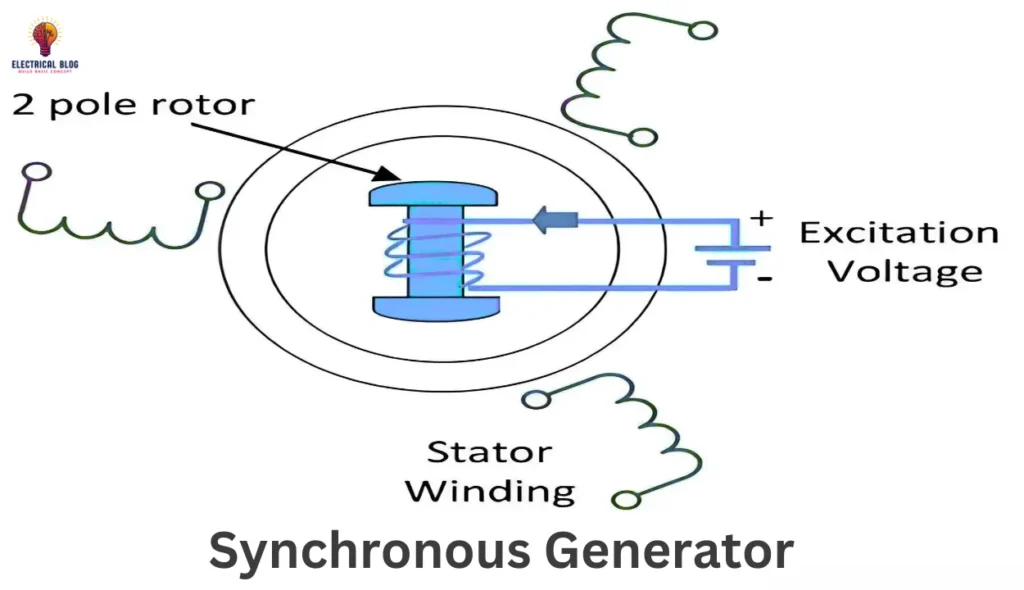 Synchronous Generators