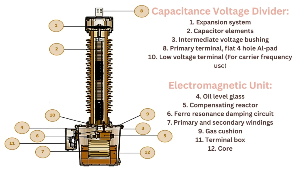 Capacitive Voltage Transformers