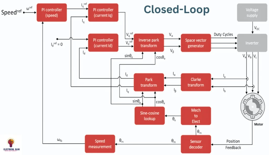 Open-Loop vs Closed-Loop Control Systems