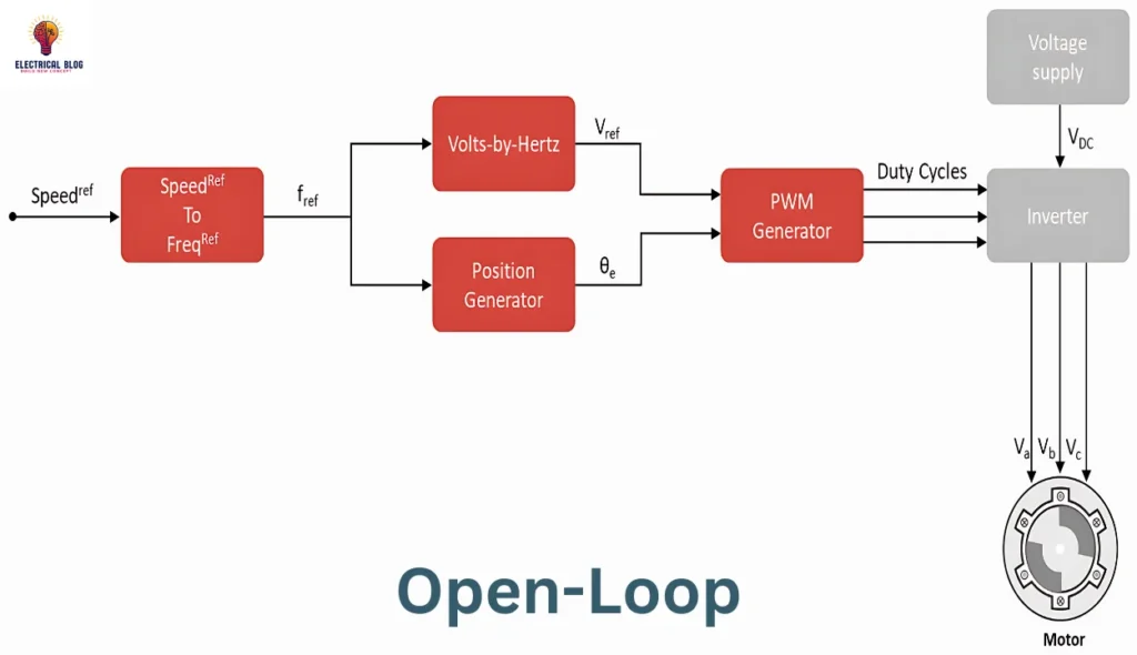 Open-Loop vs Closed-Loop Control Systems