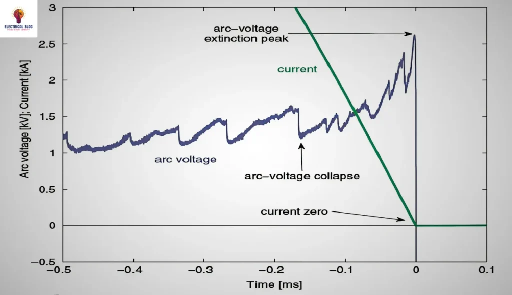 Arc Voltage in a Circuit Breaker