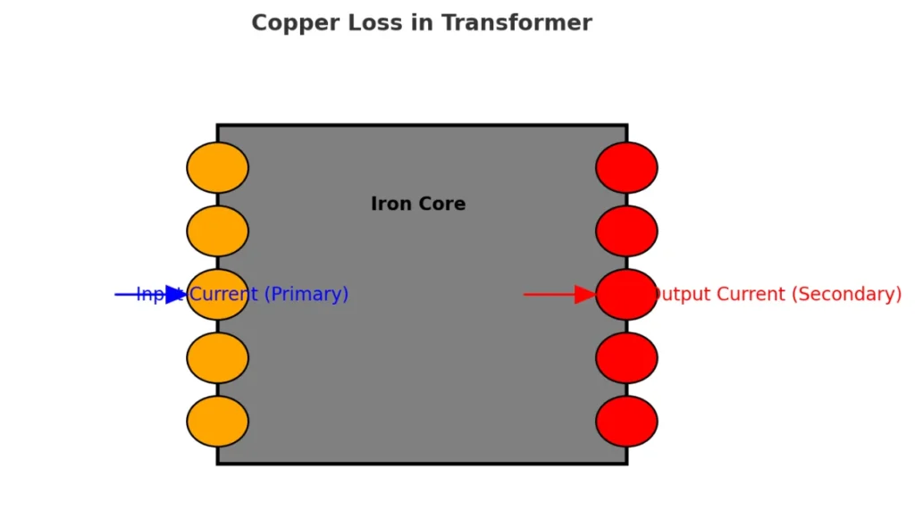 Copper Losses in Transformers