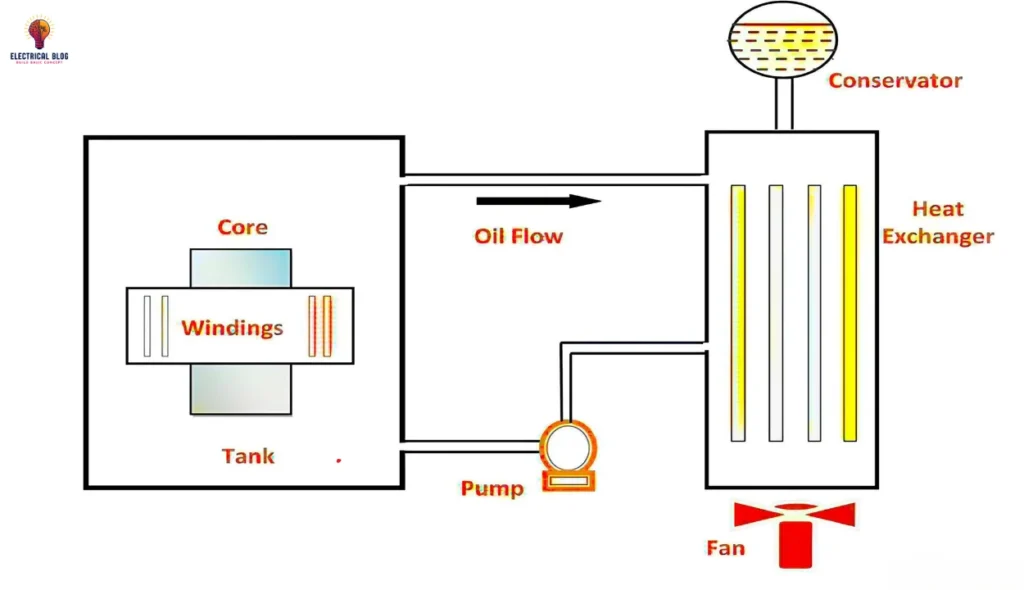 Cooling Methods of a Transformer