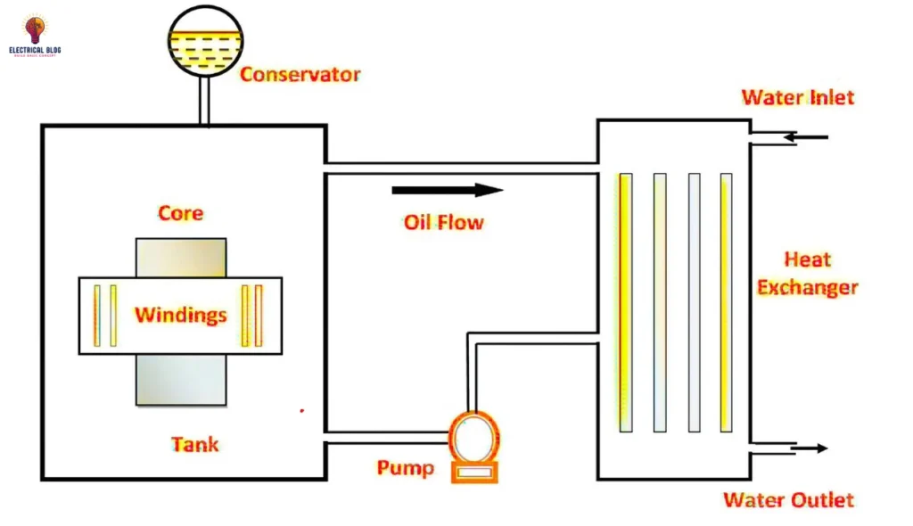 Cooling Methods of a Transformer