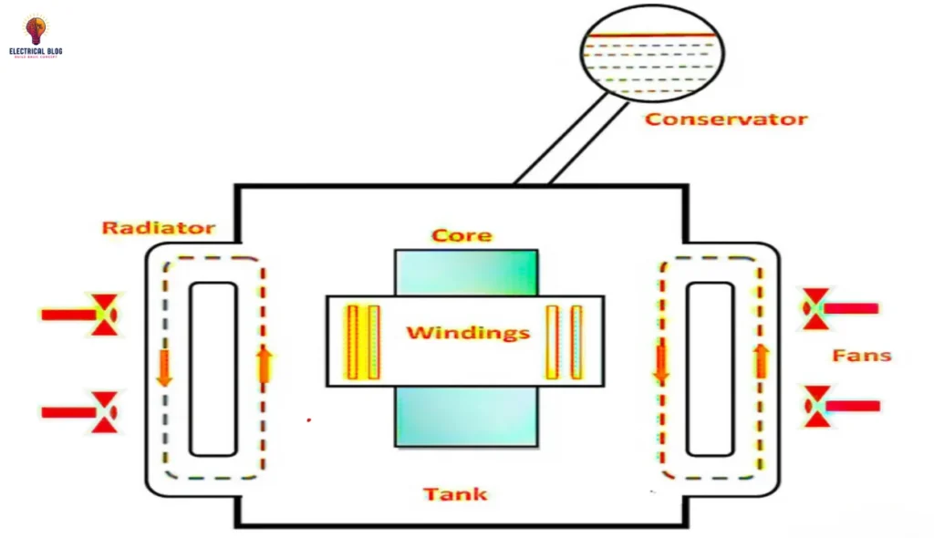 Cooling Methods of a Transformer