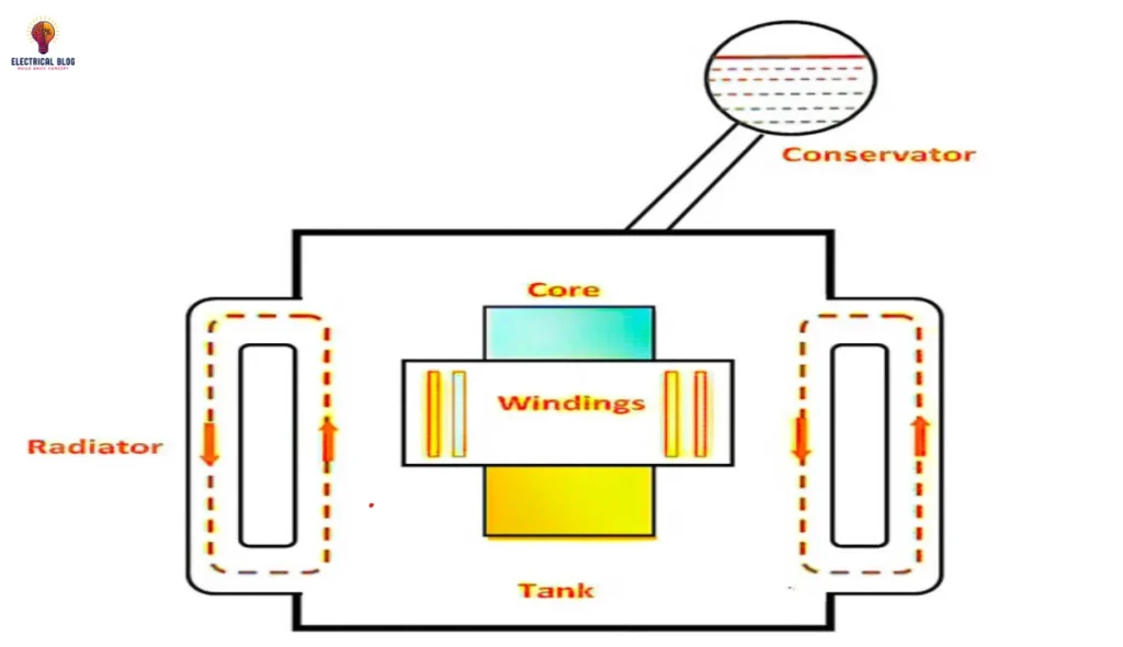 Cooling Methods of a Transformer