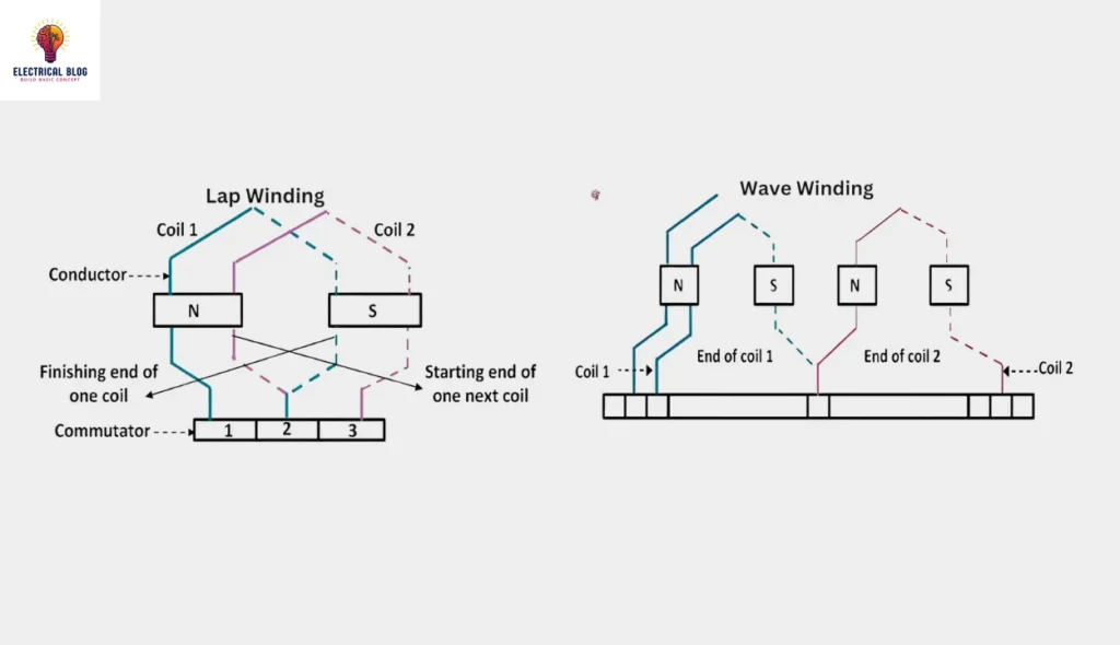 Lap and Wave Winding