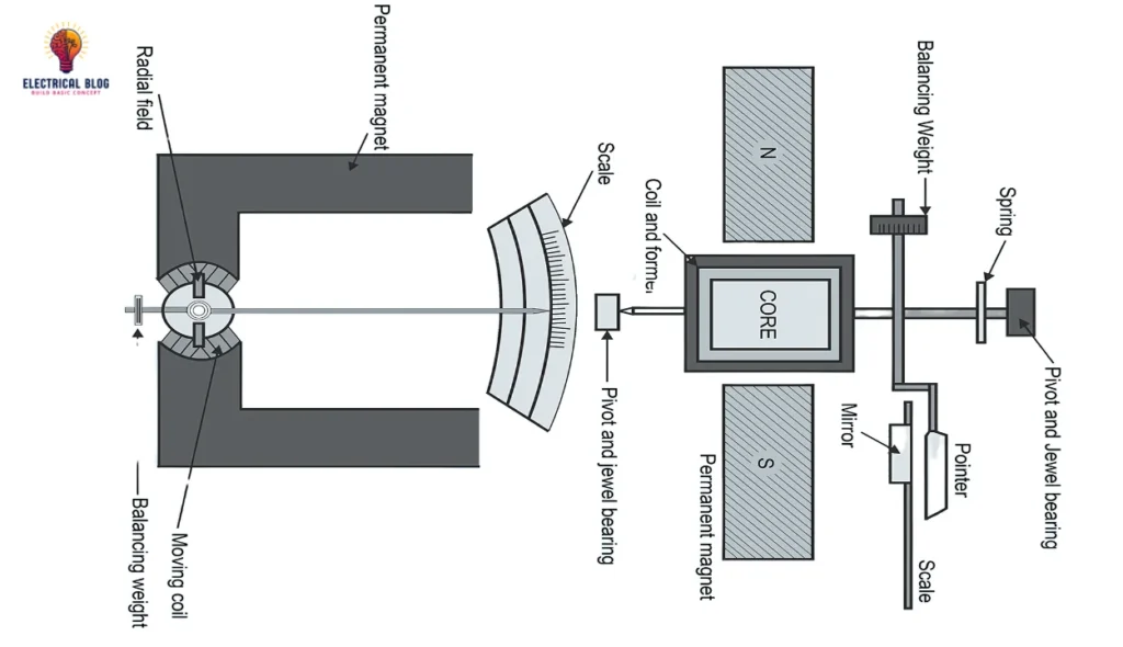 Permanent Magnet Moving Coil