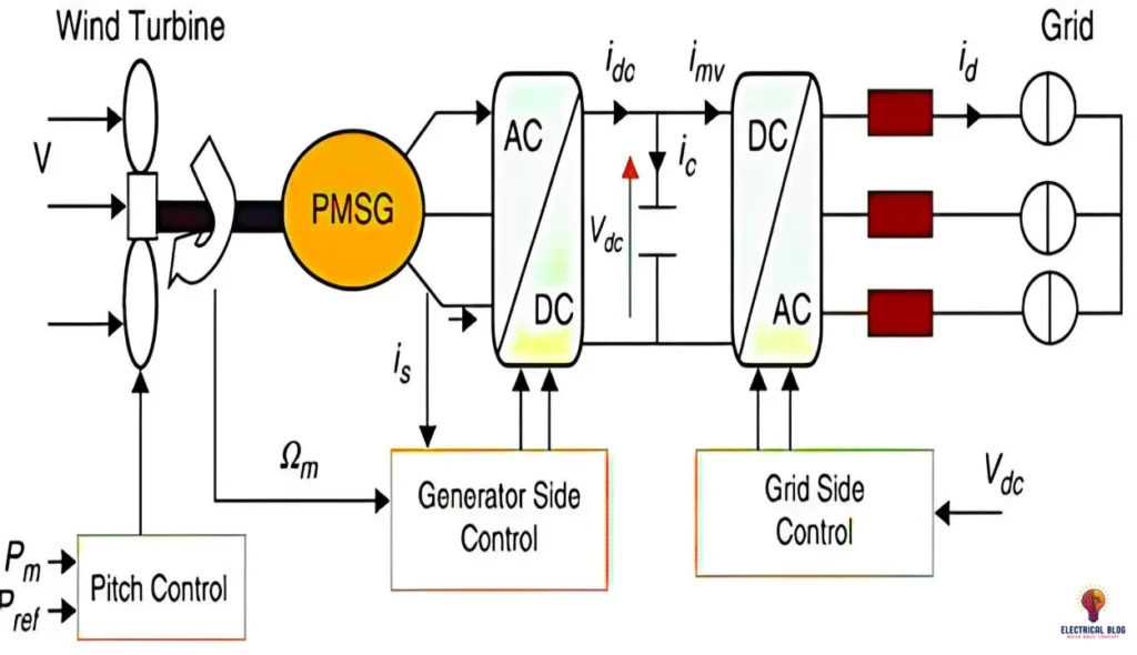 Permanent Magnet Synchronous Generator