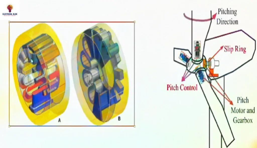 Permanent Magnet Synchronous Generator