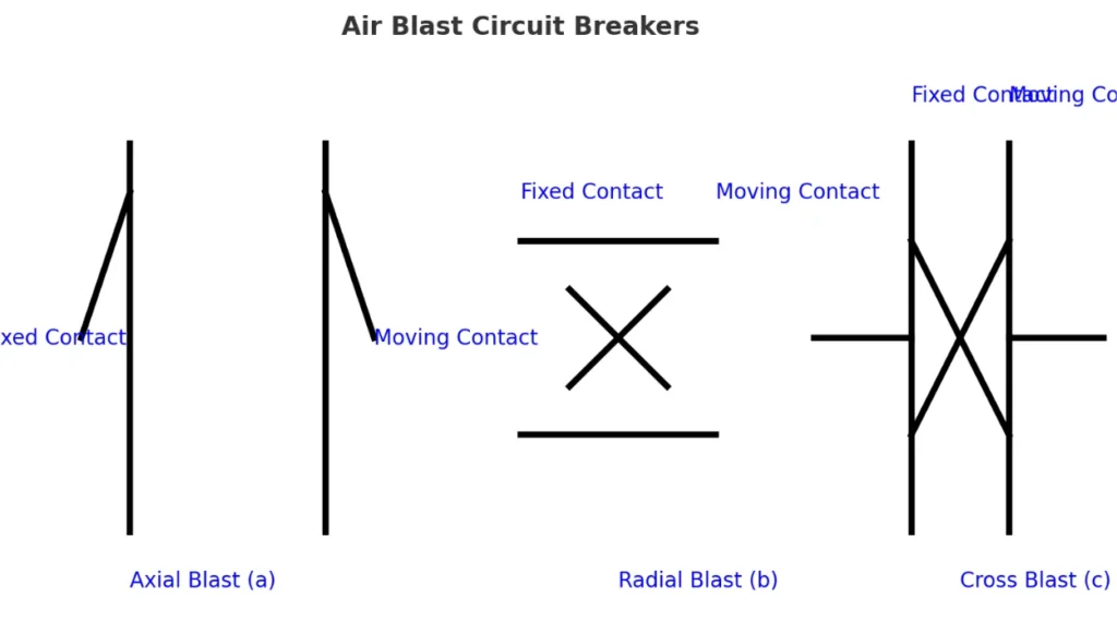 Air Blast Circuit Breaker