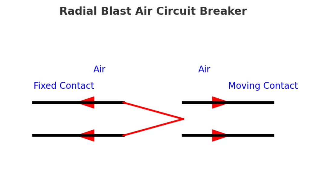 Air Blast Circuit Breaker