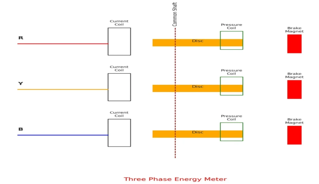 Three Phase Energy Meter