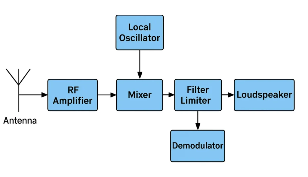 local oscillator