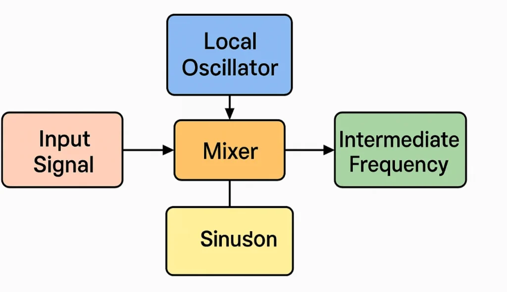 local oscillator
