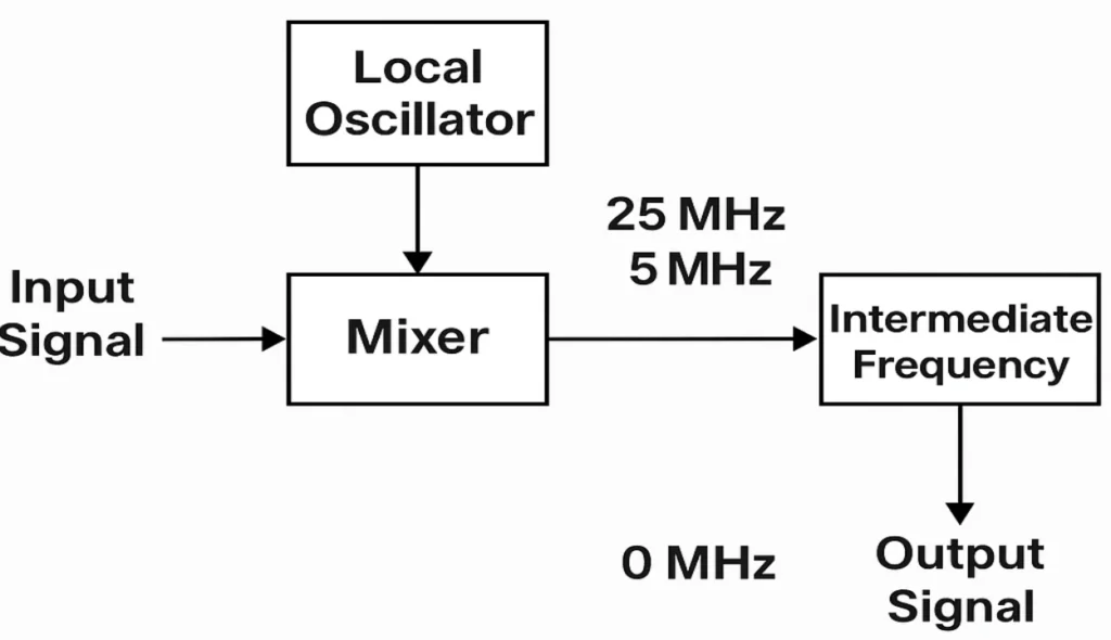 local oscillator