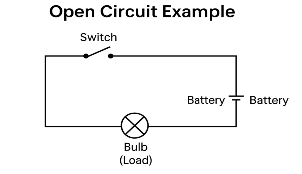 Open Circuit vs Short Circuit