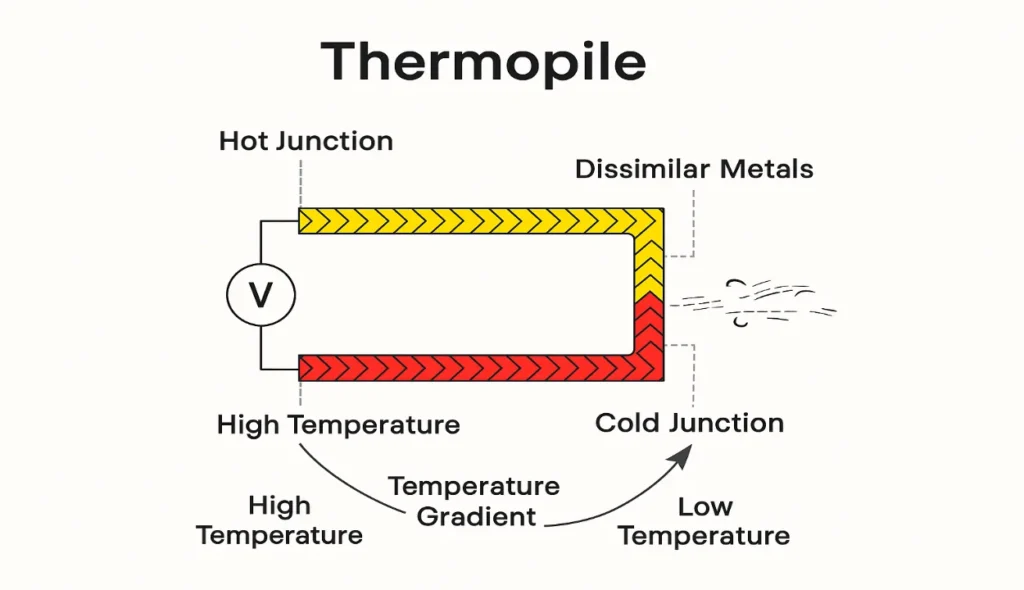 Thermopiles