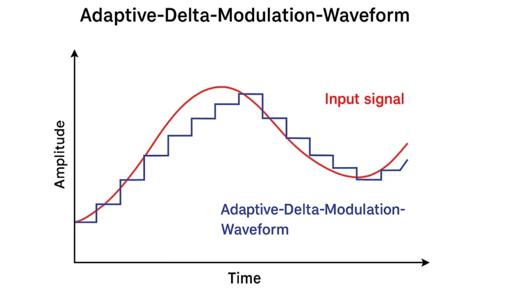 Adaptive Delta Modulation