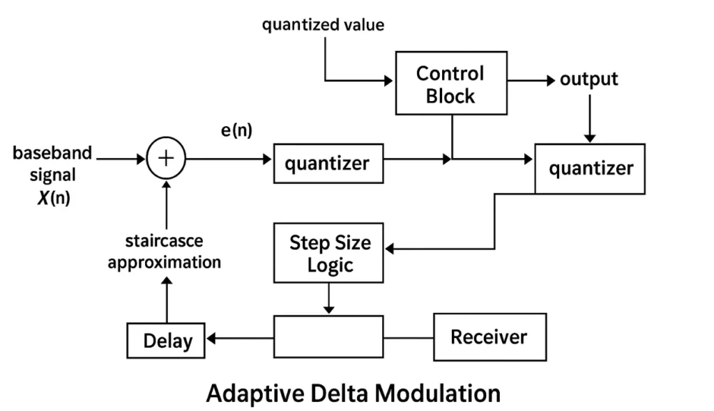 Adaptive Delta Modulation