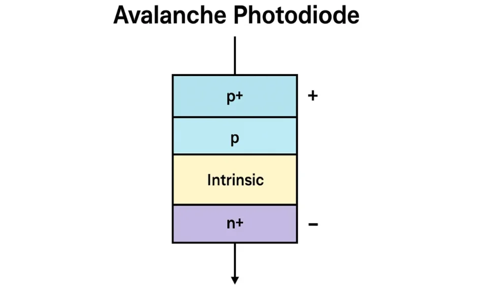 Avalanche Photodiode